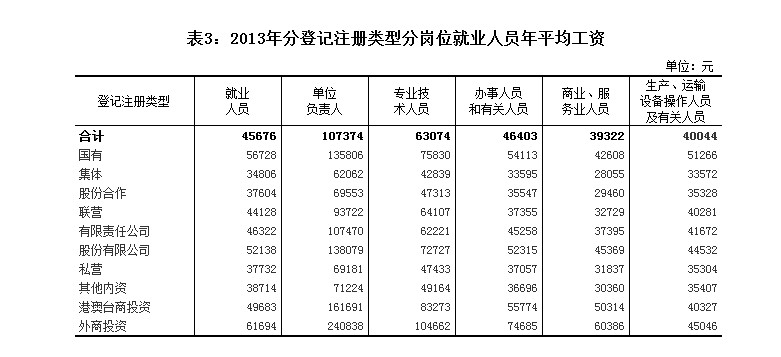 不同岗位平均工资