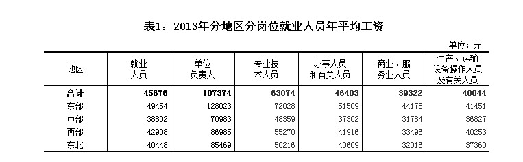不同岗位平均工资