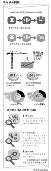 地方债务图解 地方债务图解