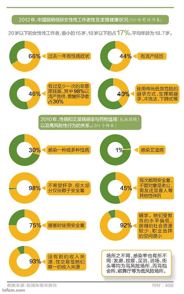 低龄性工作者昆明低龄性工作者查询拜访:不少是在校生 艾滋病遍及