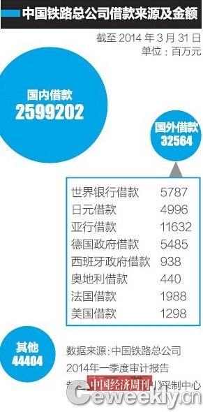 铁路总公司负债总额3.43万亿