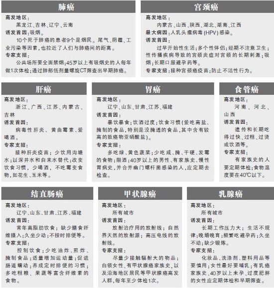 最新版“中国癌症地图”发布